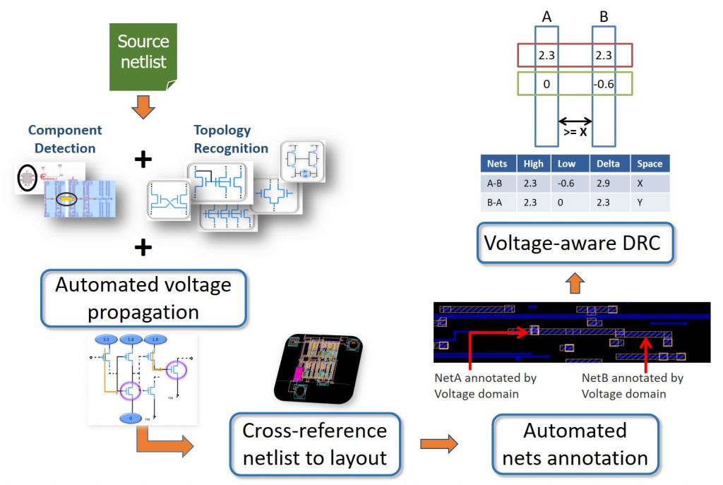 Figure 2. Calibre PERC automated voltage-aware DRC flow (Mentor – click to enlarge)