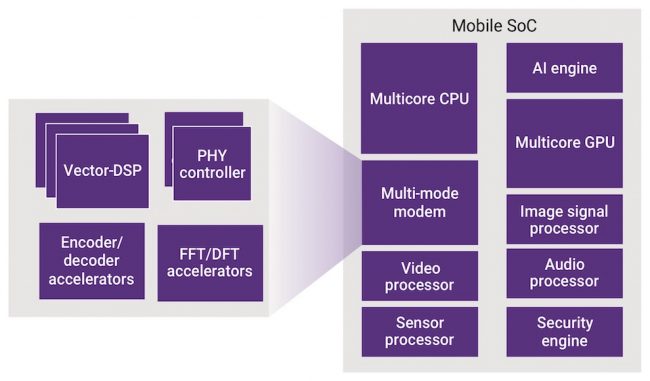 Specialized processors working together in a mobile SoC (Source: Synopsys)