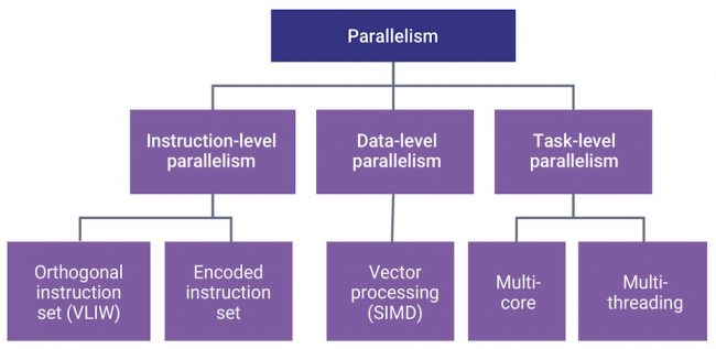 Design options — parallelism (Source: Synopsys)