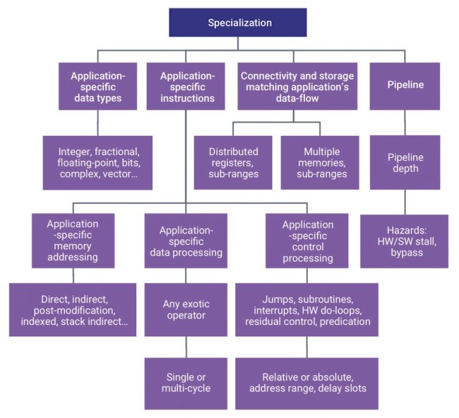Design options — specialization (Source: Synopsys)