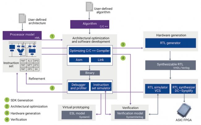 ASIP Designer tool flow (Source: Synopsys)