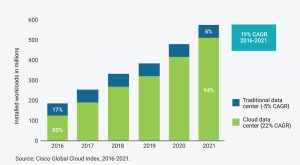 The distribution of Cisco workloads between traditional and cloud data centers (Source: Synopsys)