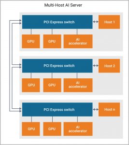 Multi-host AI server based on PCIe switch architecture (Source: Synopsys)