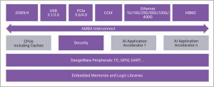 AI acceleration/server SoC (Source: Synopsys)