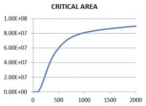 Figure 4. Critical area CA(x) in square microns as a function of defect size in nanometers for one defect type (Mentor) - CAA Critical Area Analysis feature