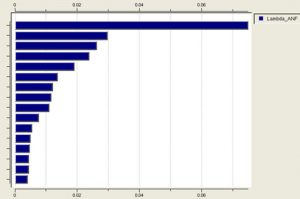 Figure 5. Pareto of ANF values for defect types in a large SoC. The dominant defect type in this analysis is contact to diffusion (Mentor) - CAA critical area analysis feature