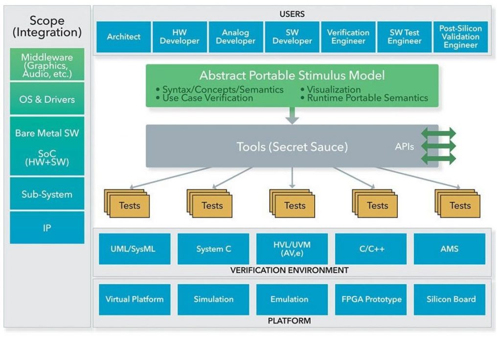 Figure 1. PSS language makes test scenarios resuable across different verification levels (Mentor)