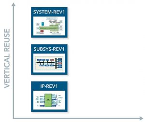 Figure 2. Vertical Reuse (Mentor) - Three axes of Portable Stimulus