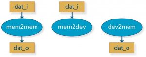 Figure 4. Describing three actions for a DMA (Mentor) - Portable Stimulus - Three Axes