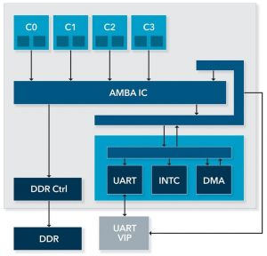 Figure 7. Verified subsystem combined with processor subsystem (Mentor) - Portable Stimulus - Three Axes