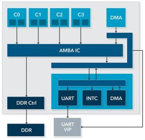 Figure 9. A design with two DMAs (Mentor)