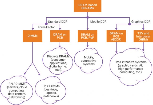 JEDEC’s standards for application-specific DDR memory
