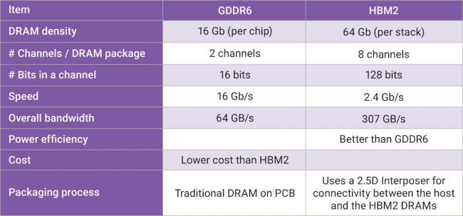 Comparing two forms of graphics memory (Source: Synopsys)