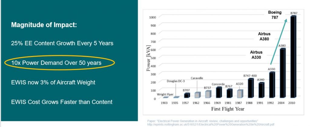 Figure 1. Power generation demand is increasing for commercial aircraft (University of Nottingham)