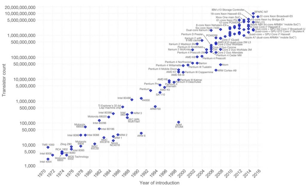 Figure 1: IC transistor count over time (Max Roser via Our World in Data/Wikipedia)