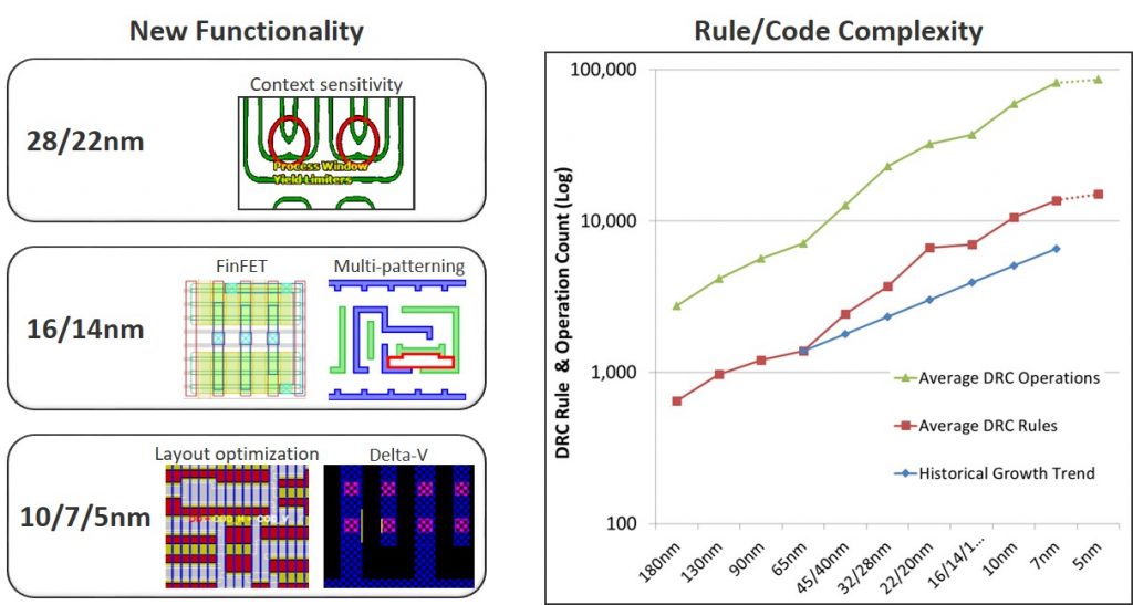 Figure 2: New functional requirements and DRC rule/code complexity by process node (Mentor)