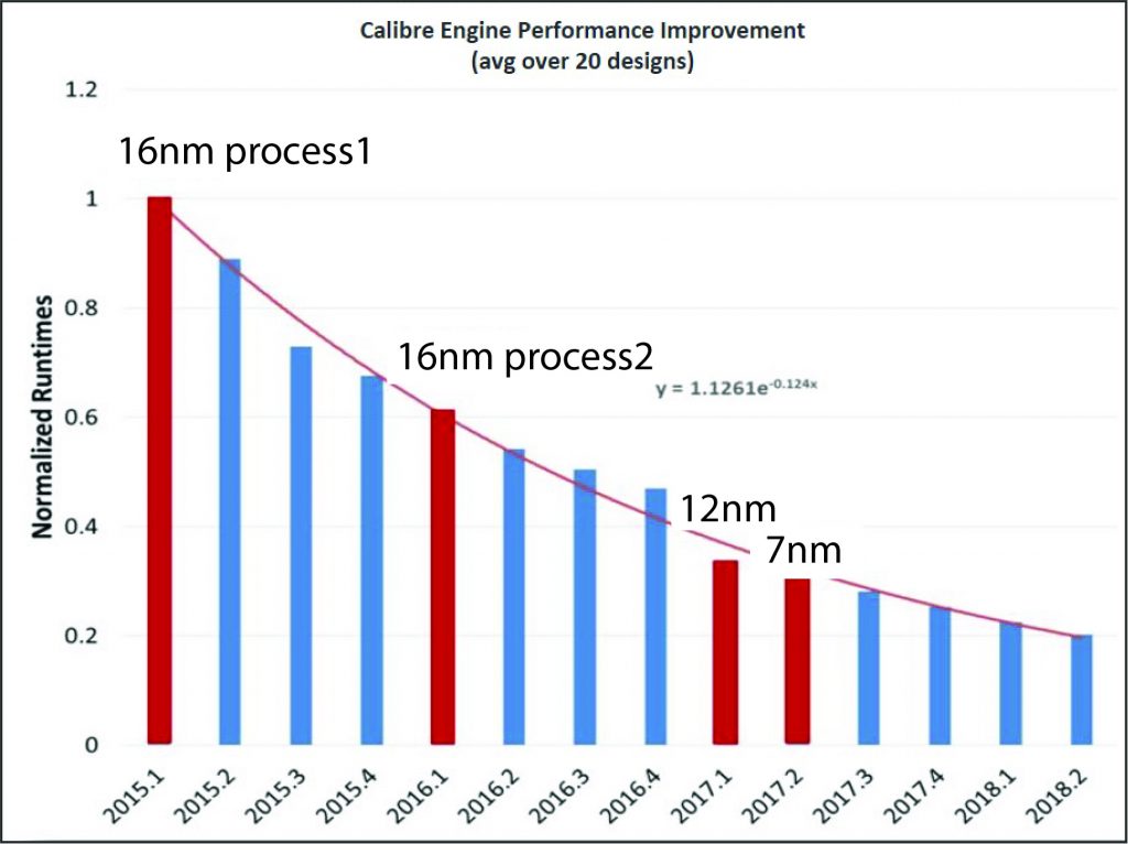 Figure 3: Normalized Calibre engine runtime trend by software release (Mentor)