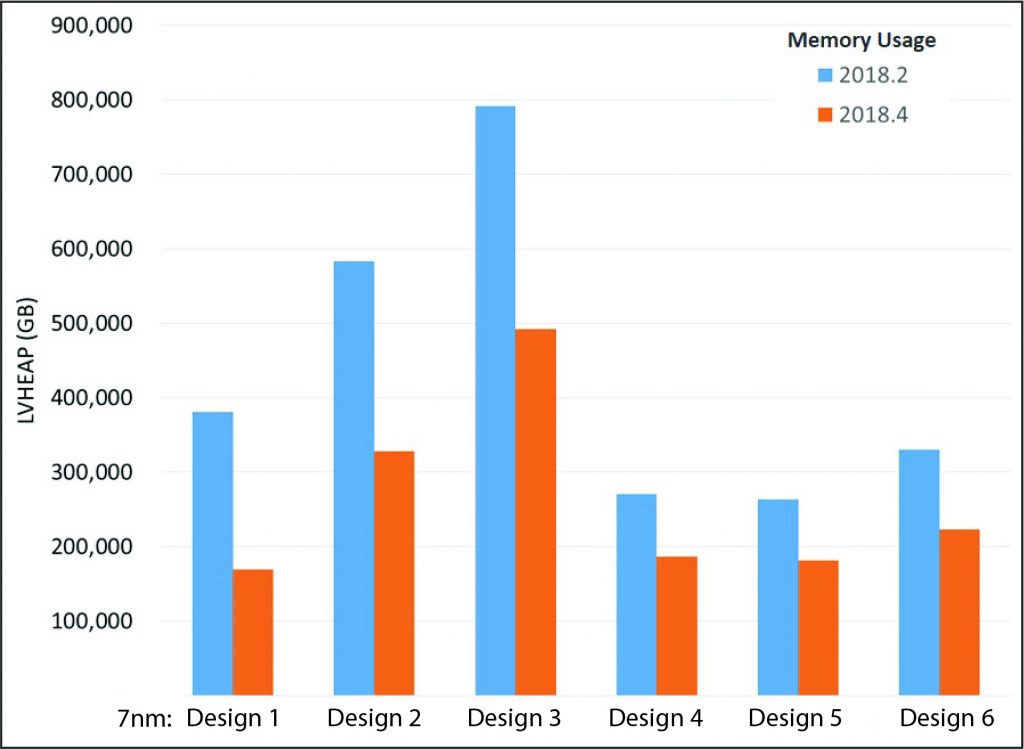 Figure 4: Comparison of memory usage in two recent releases of the Calibre nmDRC tool (Mentor)