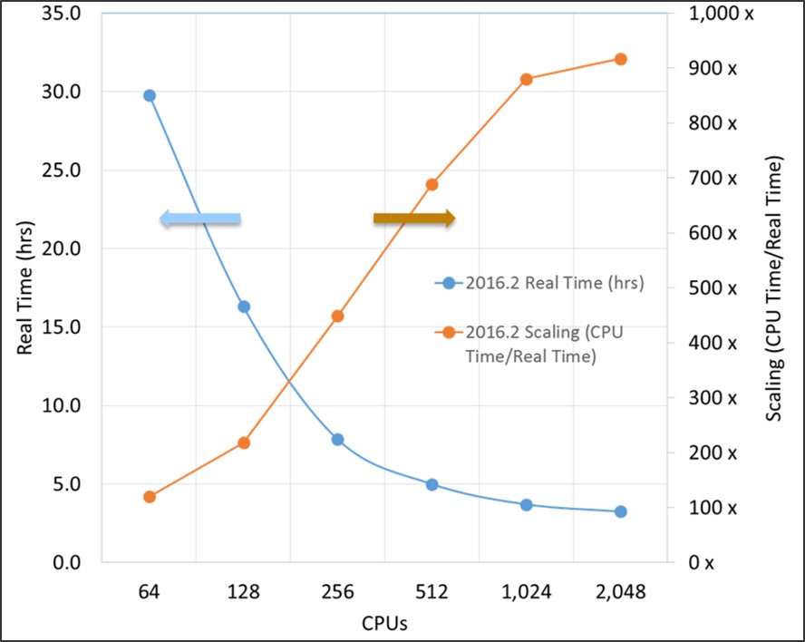 Figure 5: Calibre engine scaling by CPU count (Mentor)