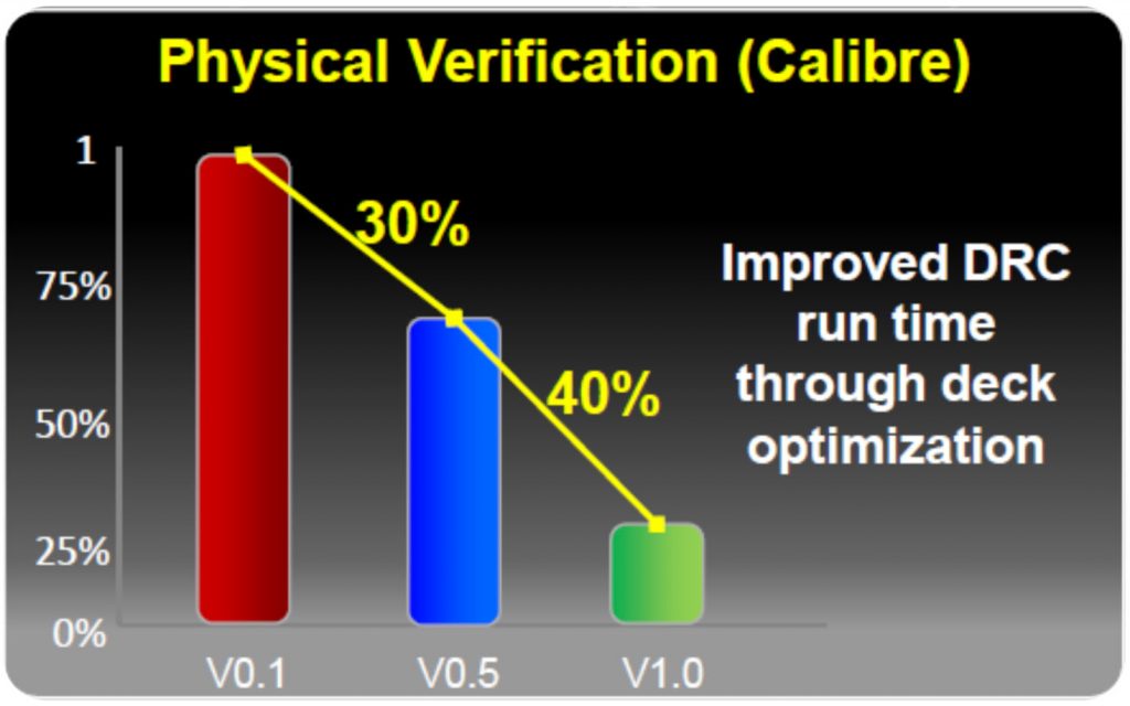 Figure 7: DRC normalized runtimes by foundry release version (Mentor)