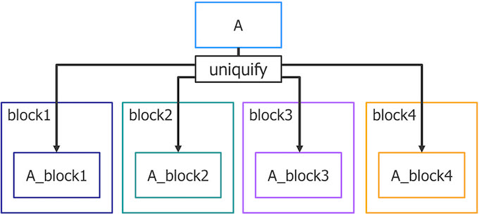 Figure 1. Cell A is shared between blocks 1-4. To avoid unexpected changes to their version of the cell, block designers uniquify cell A by adding a unique suffix to the cell name (Mentor)