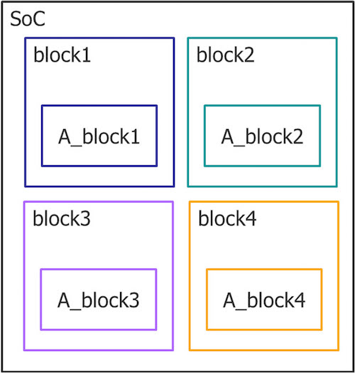 Figure 2. Uniquified cells in individual blocks can inflate database size at the SoC level (Mentor).