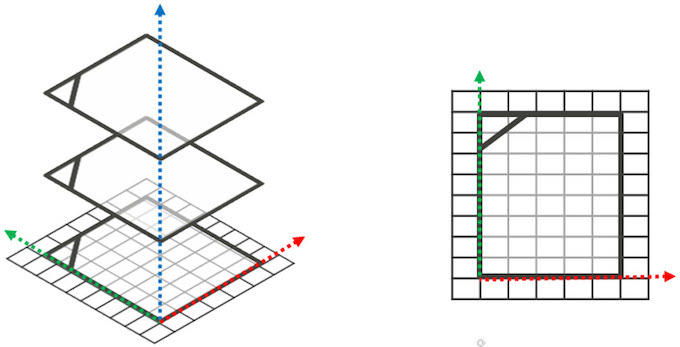 Figure 3. Duplicated cells placed in a layout on top of one another have no impact to the two-dimensional mask, but can cause issues with some downstream applications (Mentor).