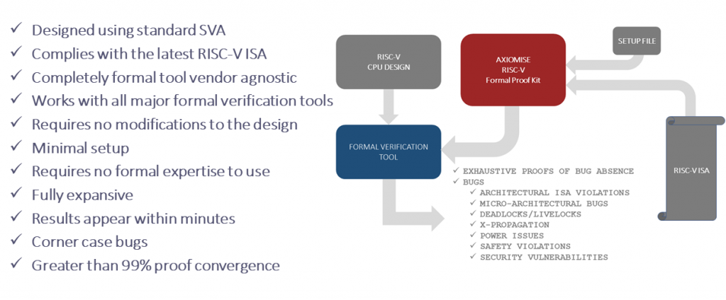 Figure 1. Axiomise RISC-V formal proof kit (Axiomise)