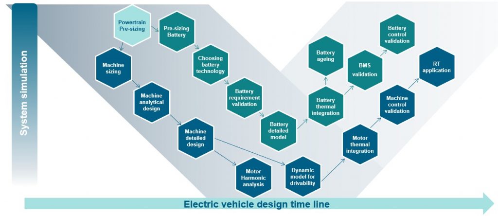 Figure 2: Early systems simulation focuses on sizing and battery technology to determine limitations prior to engineering its systems (Siemens - click to enlarge)