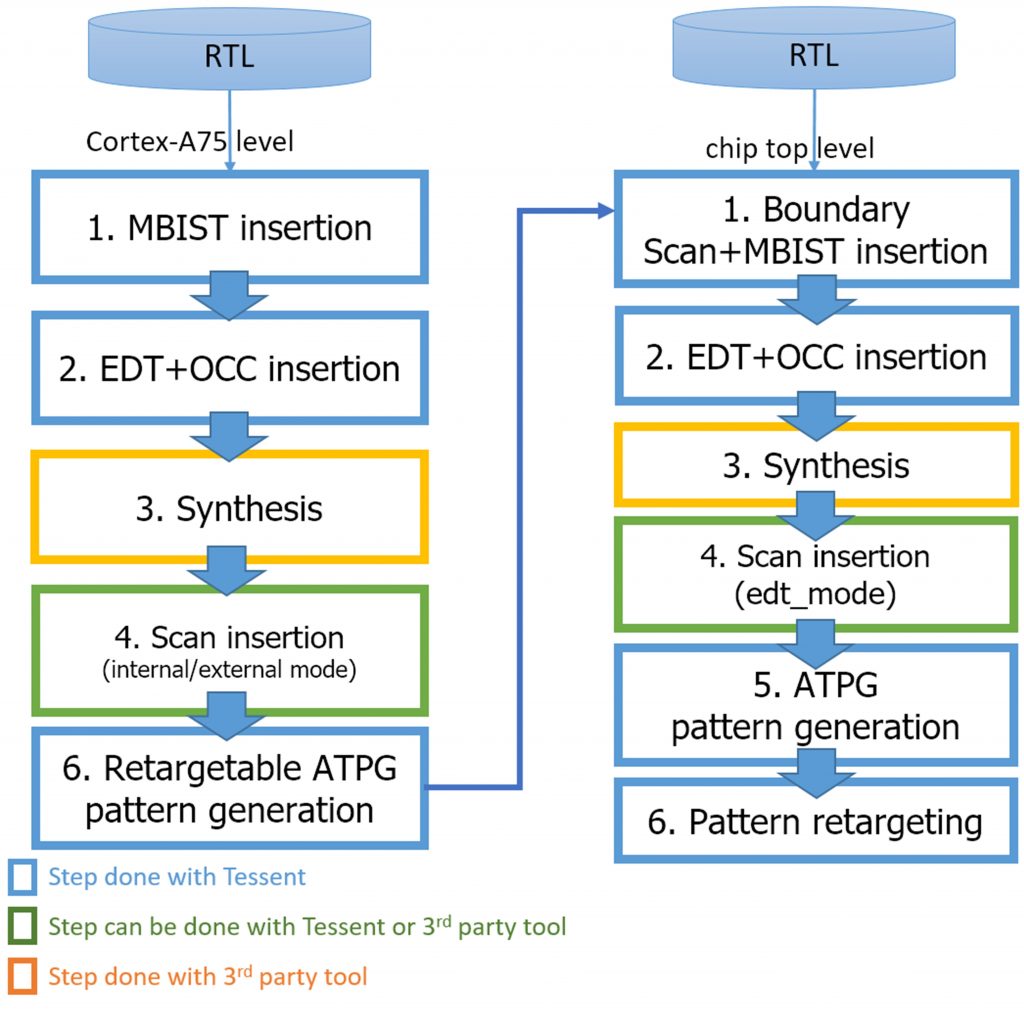 Figure 1. Flow chart of all the reference test case hierarchical DFT steps