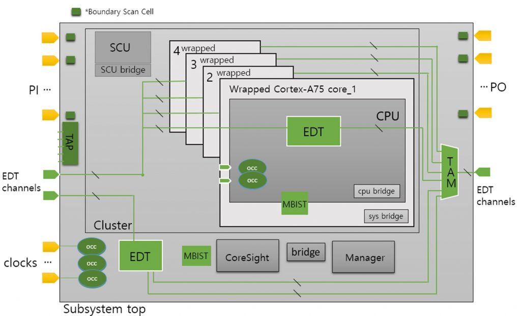 Figure 2. An overview of the hierarchical DFT inserted design (Mentor).