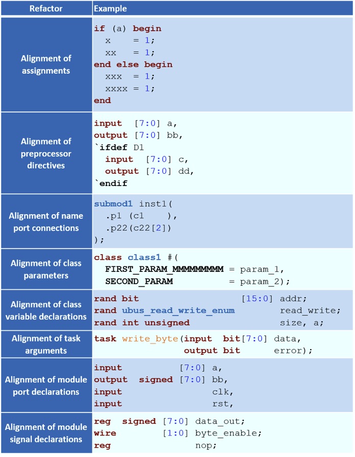 Table 1: An IDE can perform many kinds of vertical alignment refactoring (AMIQ EDA).