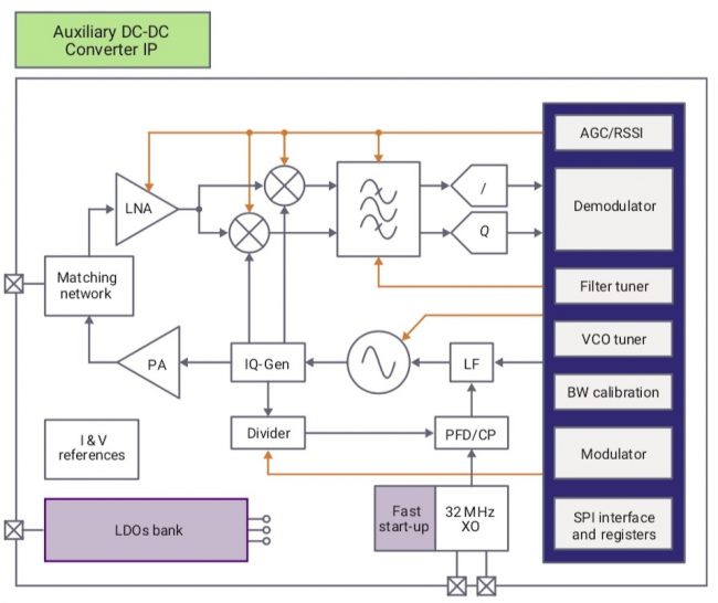 Block diagram of the Bluetooth Low Energy 5.1 PHY (Source: Synopsys)