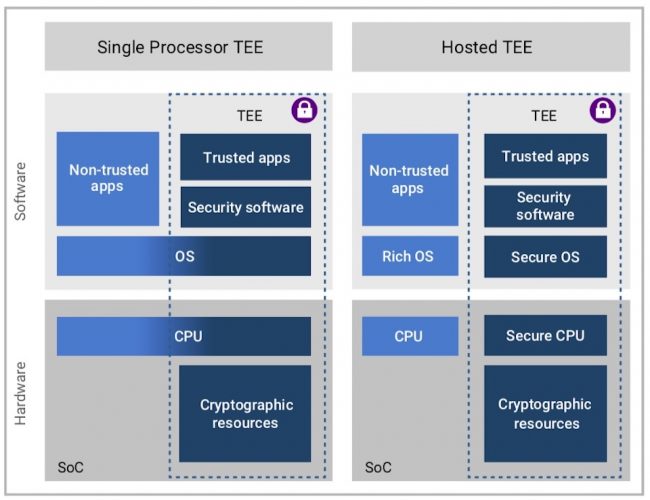 Two ways to implement a Trusted Execution Environment (Source: Synopsys)