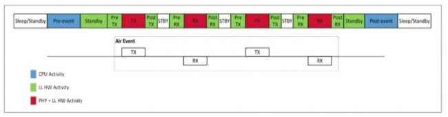 The operating modes of a typical BLE event (Source: Synopsys)