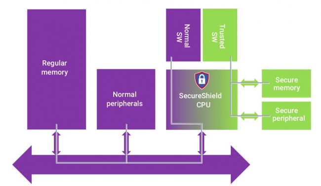 SecureShield isolates normal and secure partitions on a processor (Source: Synopsys)