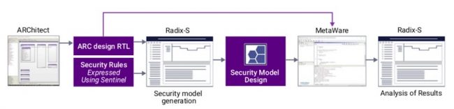 The Radix-S tool flow integrates with current ARC development environments (Source: Synopsys)