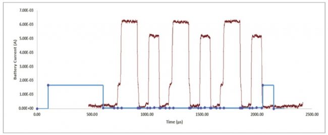 Graph showing pre-event processing, transmission, three reception phases, and post-event processing (Source: Synopsys)