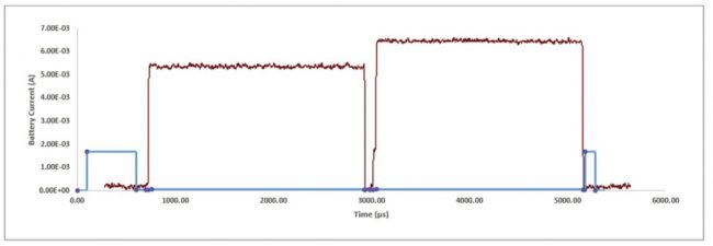 Peripheral exchanging data with a central device at high throughput (Source: Synopsys)