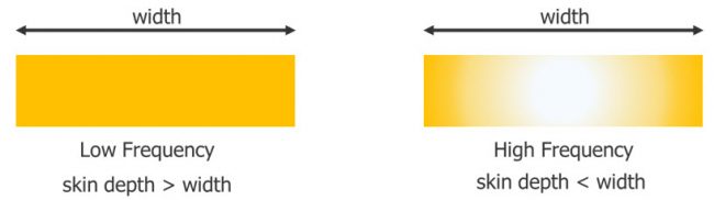 Cross-sectional view of current distribution at low frequency and high frequency, with yellow representing the current flows within the interconnect. At high frequencies, the current flows closer to the conductor surface.