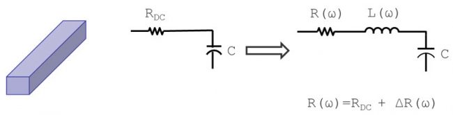 Parasitics modeling for an interconnect, showing the changes due to the skin effect