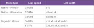 CXL supported operating modes