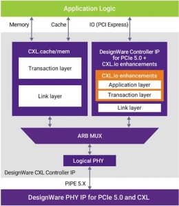 Block diagram of a CXL device showing PHY, controller and application (Source: Synopsys)