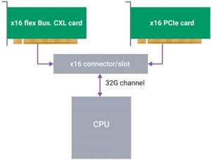 The Flex Bus Link supports Native PCIe and/or CXL cards (Source: Synopsys)