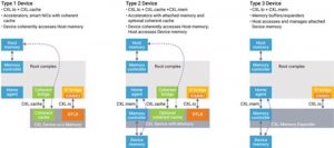 Three defined CXL device types (Source: Synopsys)