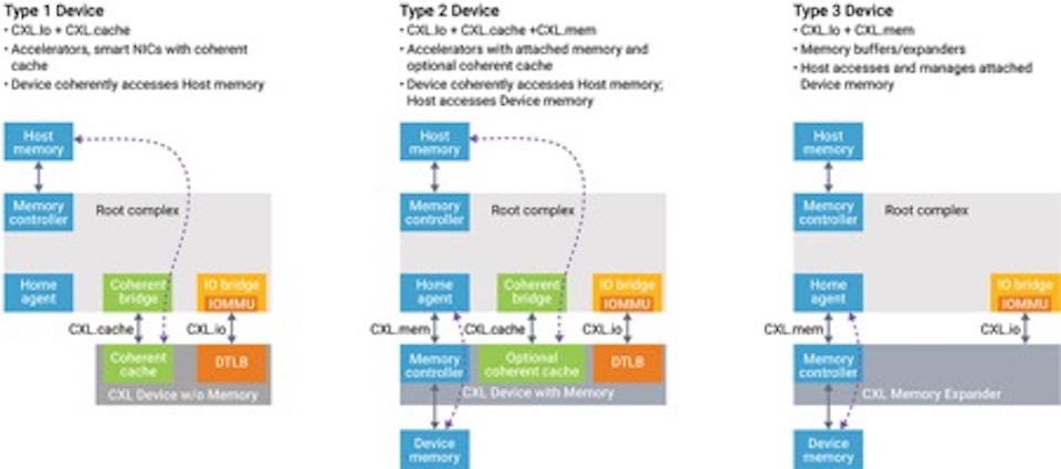 What is Compute Express Link (CXL)?