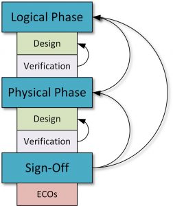 A traditional flow will lead to multiple point optimisations (Source: Synopsys)