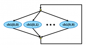 A PSS tool can generate multiple scenarios from a single model