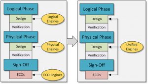 A flow based on a unified data model will enable systemic optimisations (Source: Synopsys)