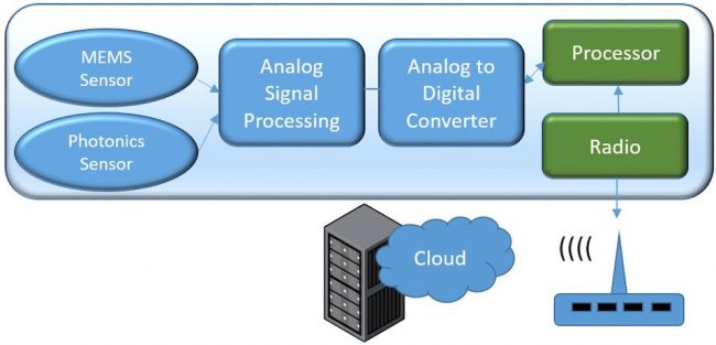 A multi-domain system